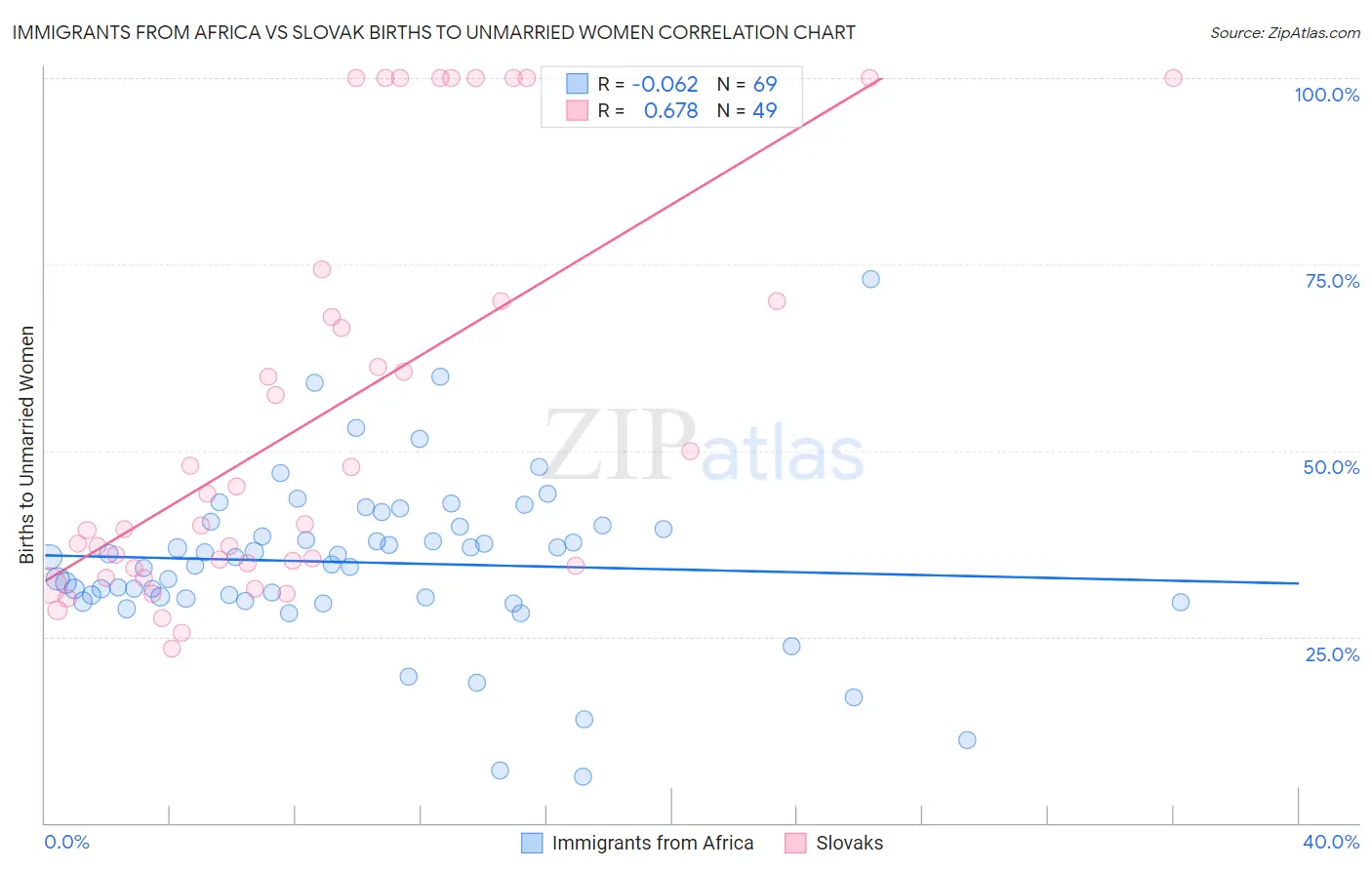 Immigrants from Africa vs Slovak Births to Unmarried Women