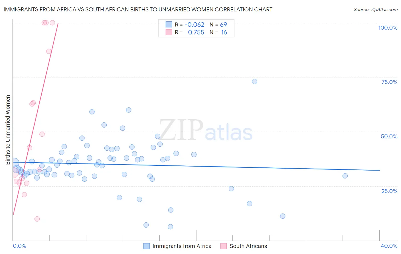 Immigrants from Africa vs South African Births to Unmarried Women