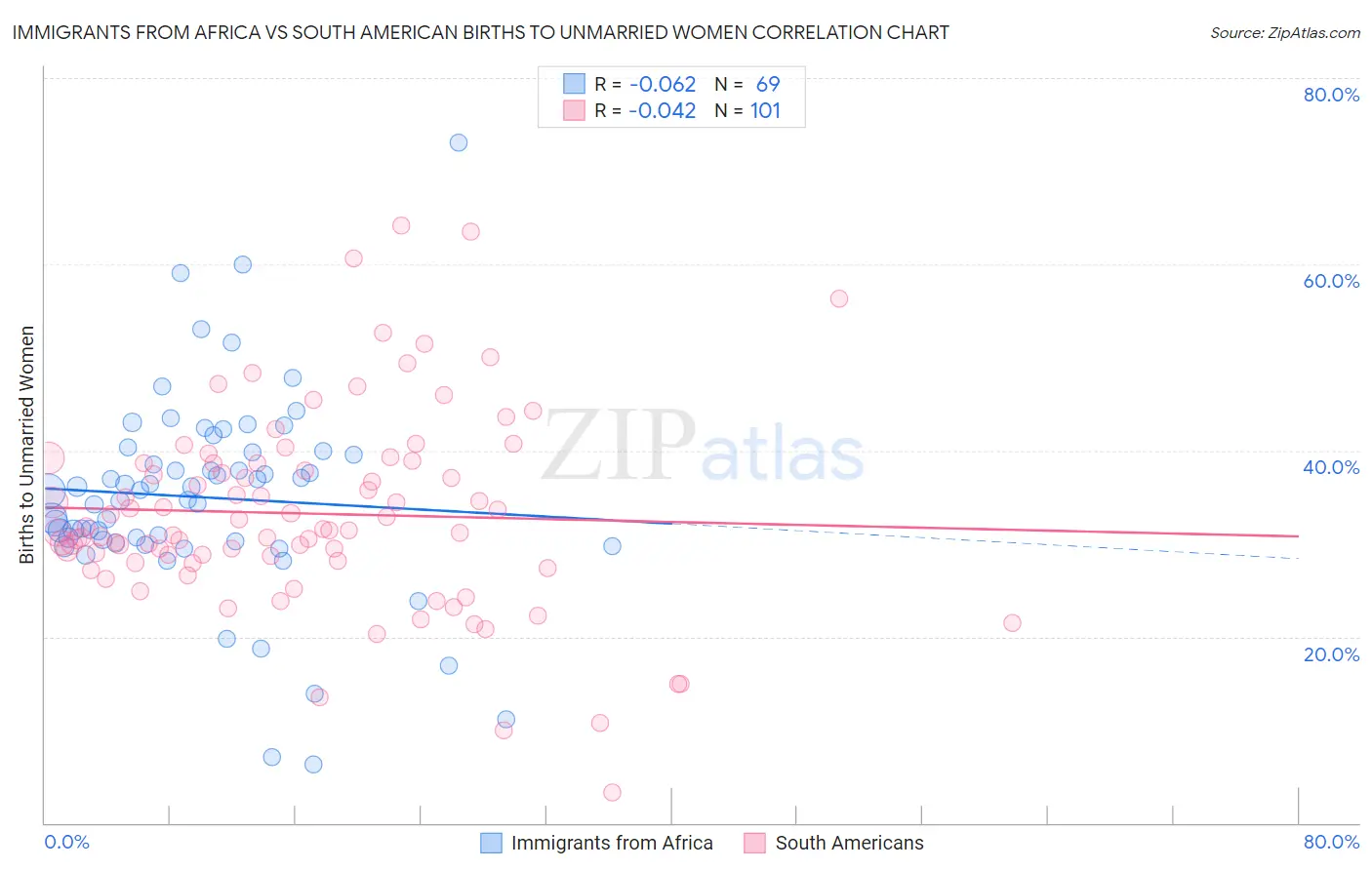 Immigrants from Africa vs South American Births to Unmarried Women