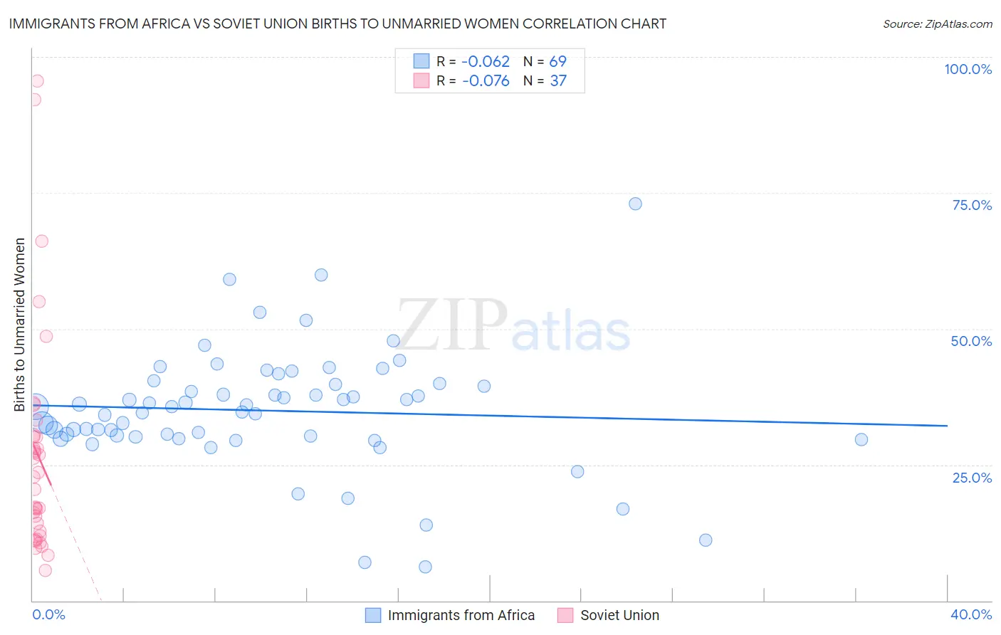 Immigrants from Africa vs Soviet Union Births to Unmarried Women