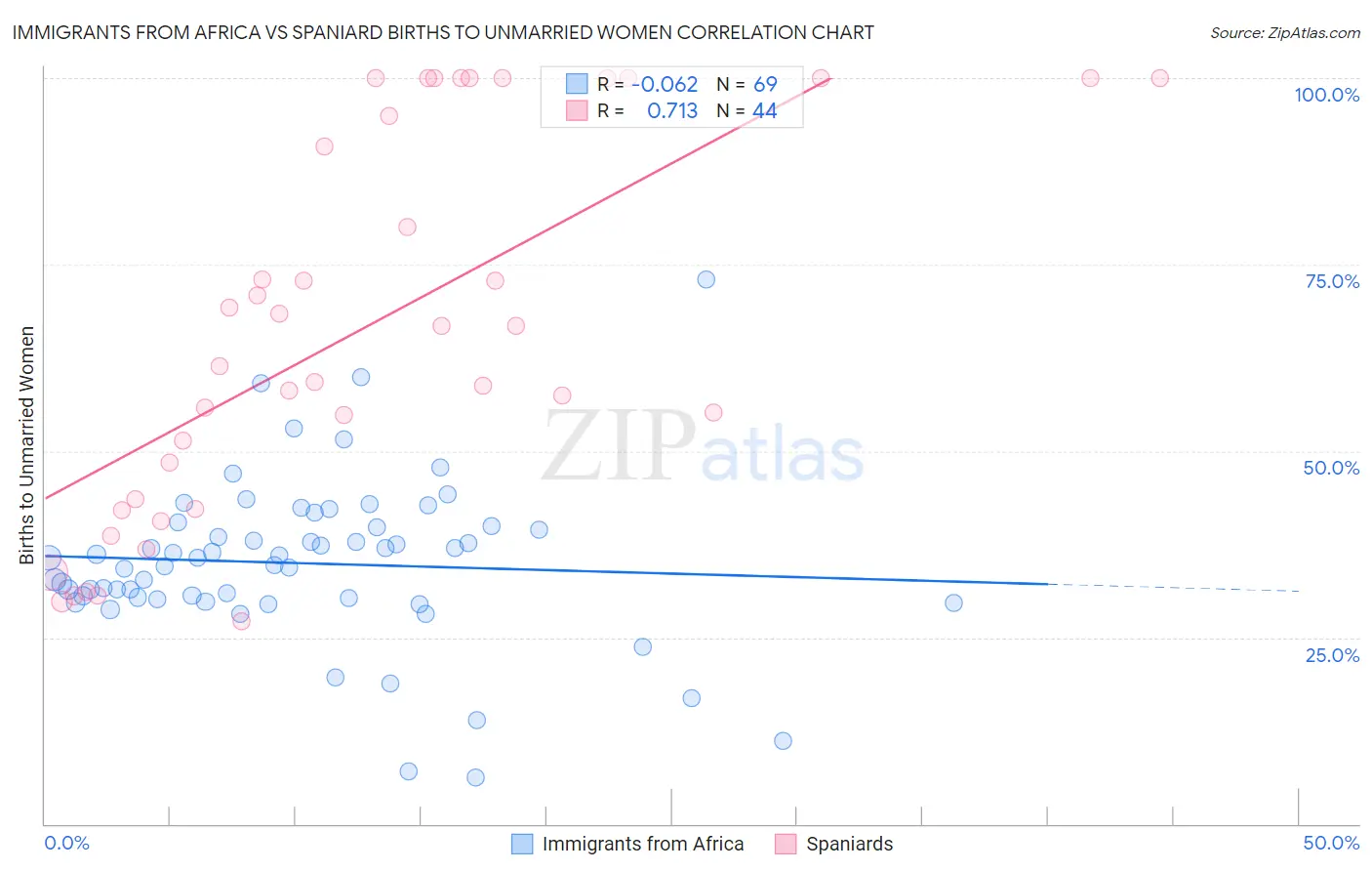 Immigrants from Africa vs Spaniard Births to Unmarried Women