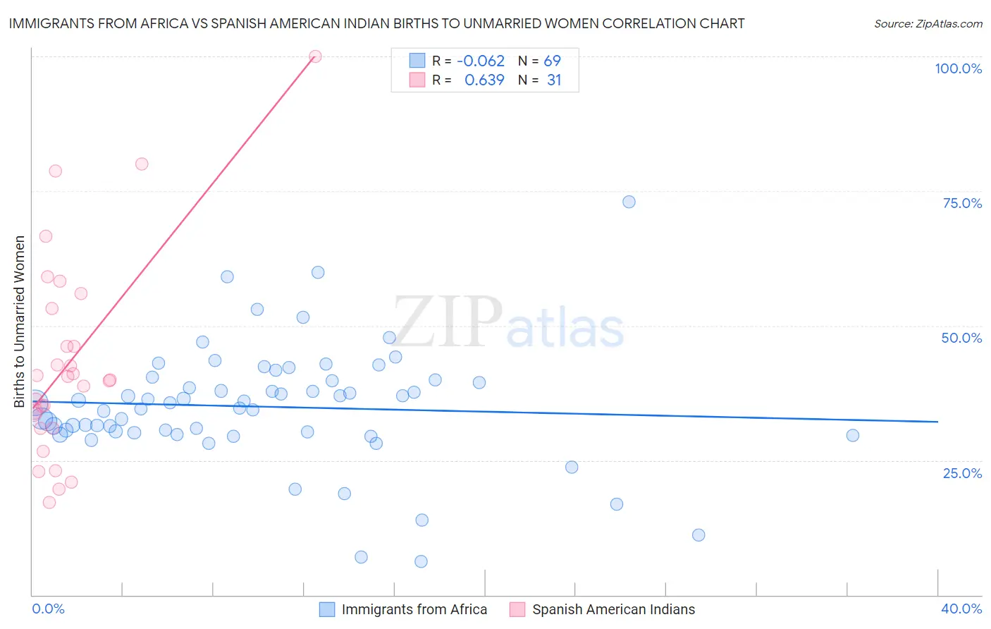 Immigrants from Africa vs Spanish American Indian Births to Unmarried Women