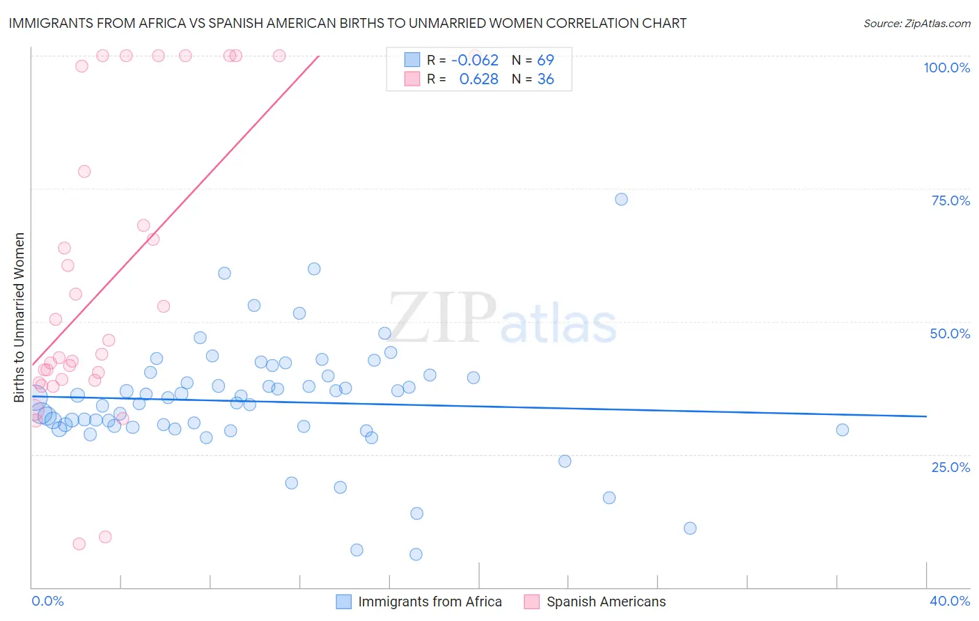 Immigrants from Africa vs Spanish American Births to Unmarried Women