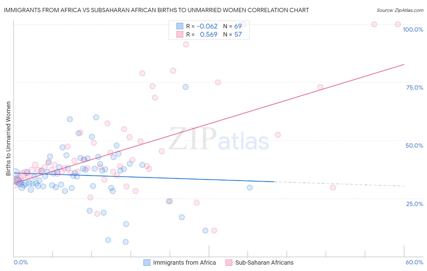 Immigrants from Africa vs Subsaharan African Births to Unmarried Women