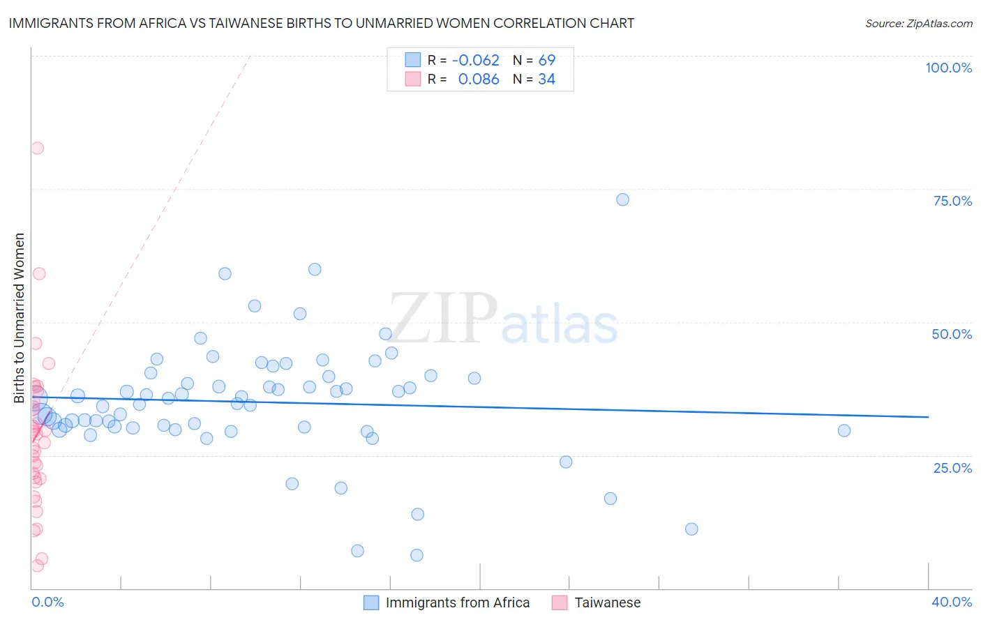 Immigrants from Africa vs Taiwanese Births to Unmarried Women