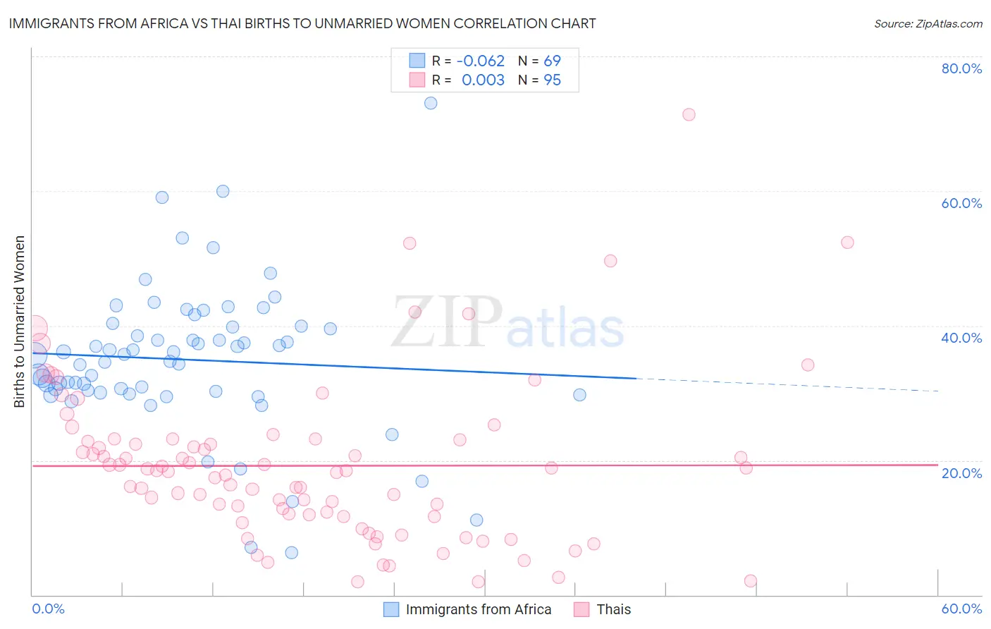 Immigrants from Africa vs Thai Births to Unmarried Women