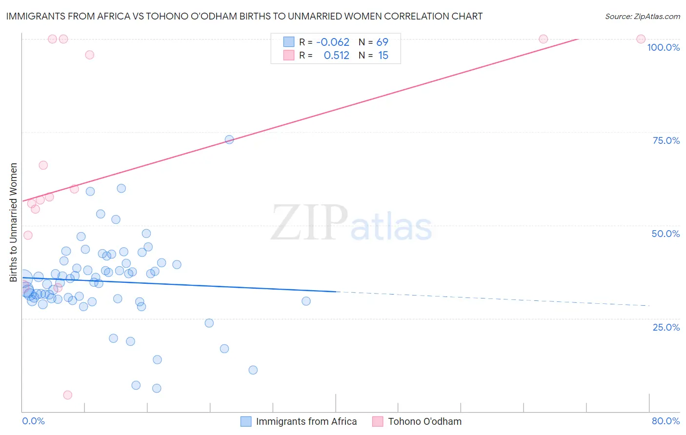 Immigrants from Africa vs Tohono O'odham Births to Unmarried Women