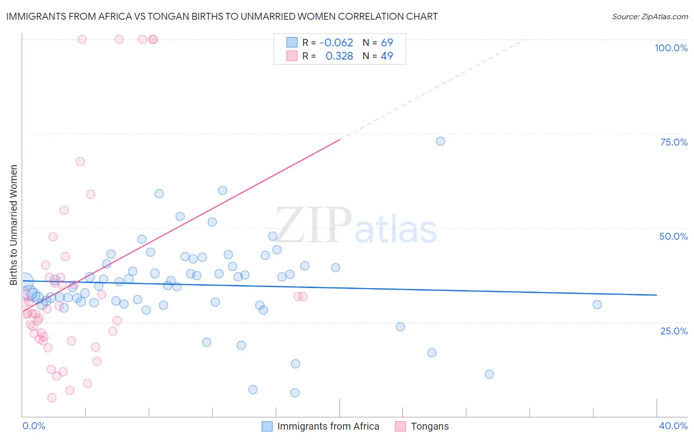 Immigrants from Africa vs Tongan Births to Unmarried Women