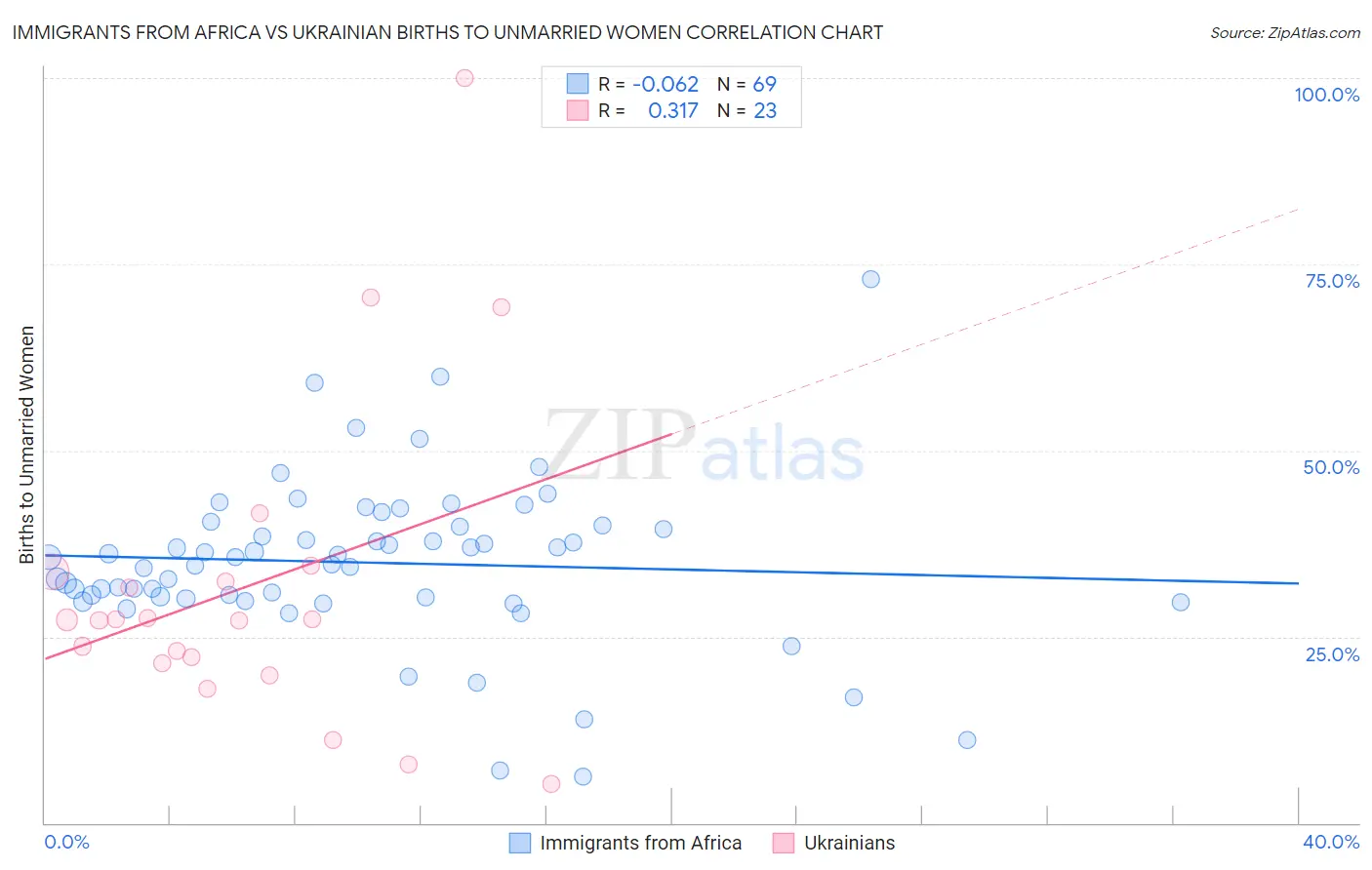 Immigrants from Africa vs Ukrainian Births to Unmarried Women