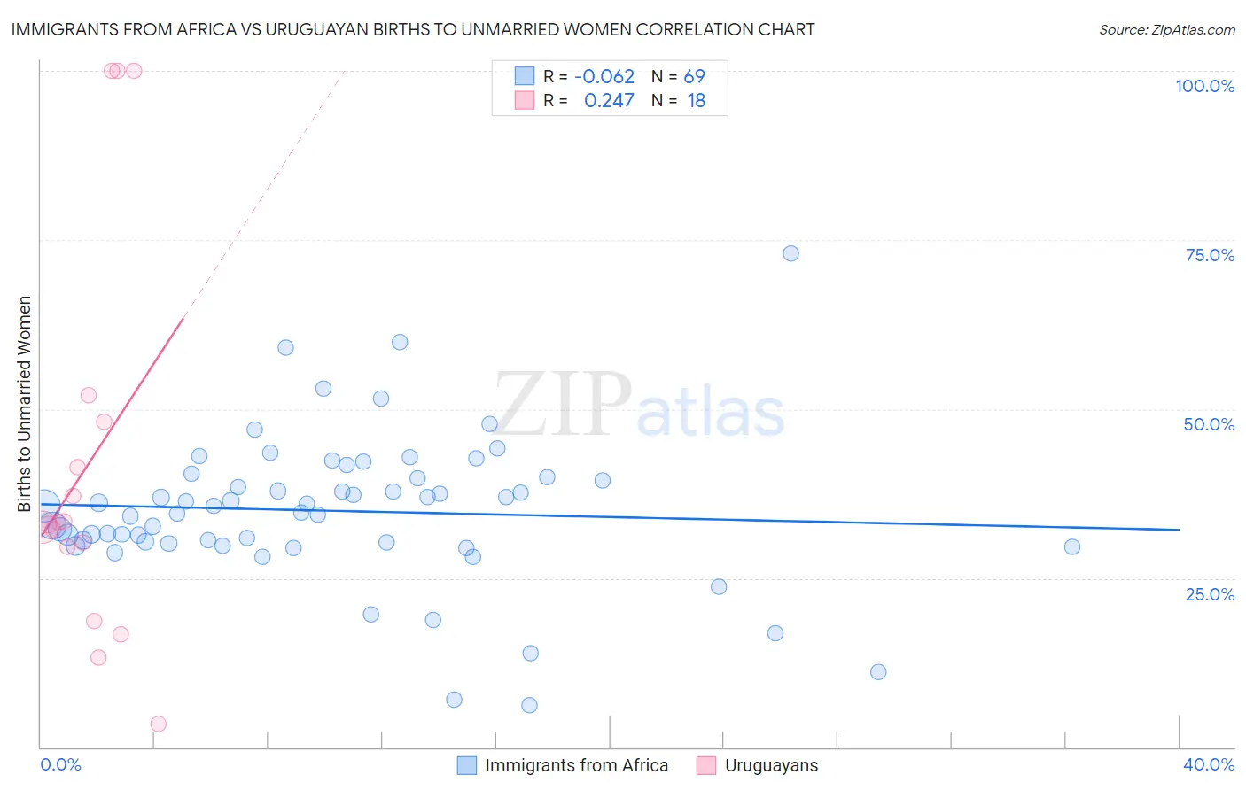 Immigrants from Africa vs Uruguayan Births to Unmarried Women