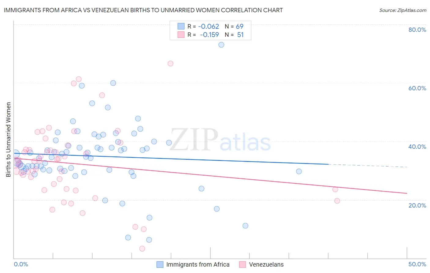 Immigrants from Africa vs Venezuelan Births to Unmarried Women