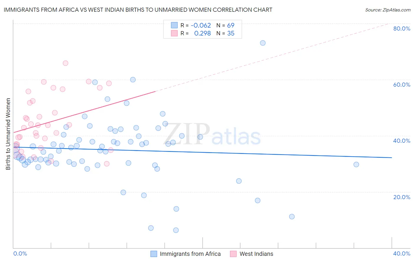 Immigrants from Africa vs West Indian Births to Unmarried Women