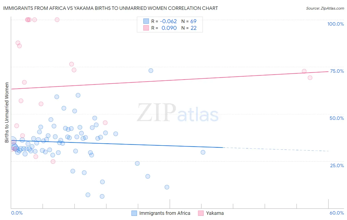 Immigrants from Africa vs Yakama Births to Unmarried Women