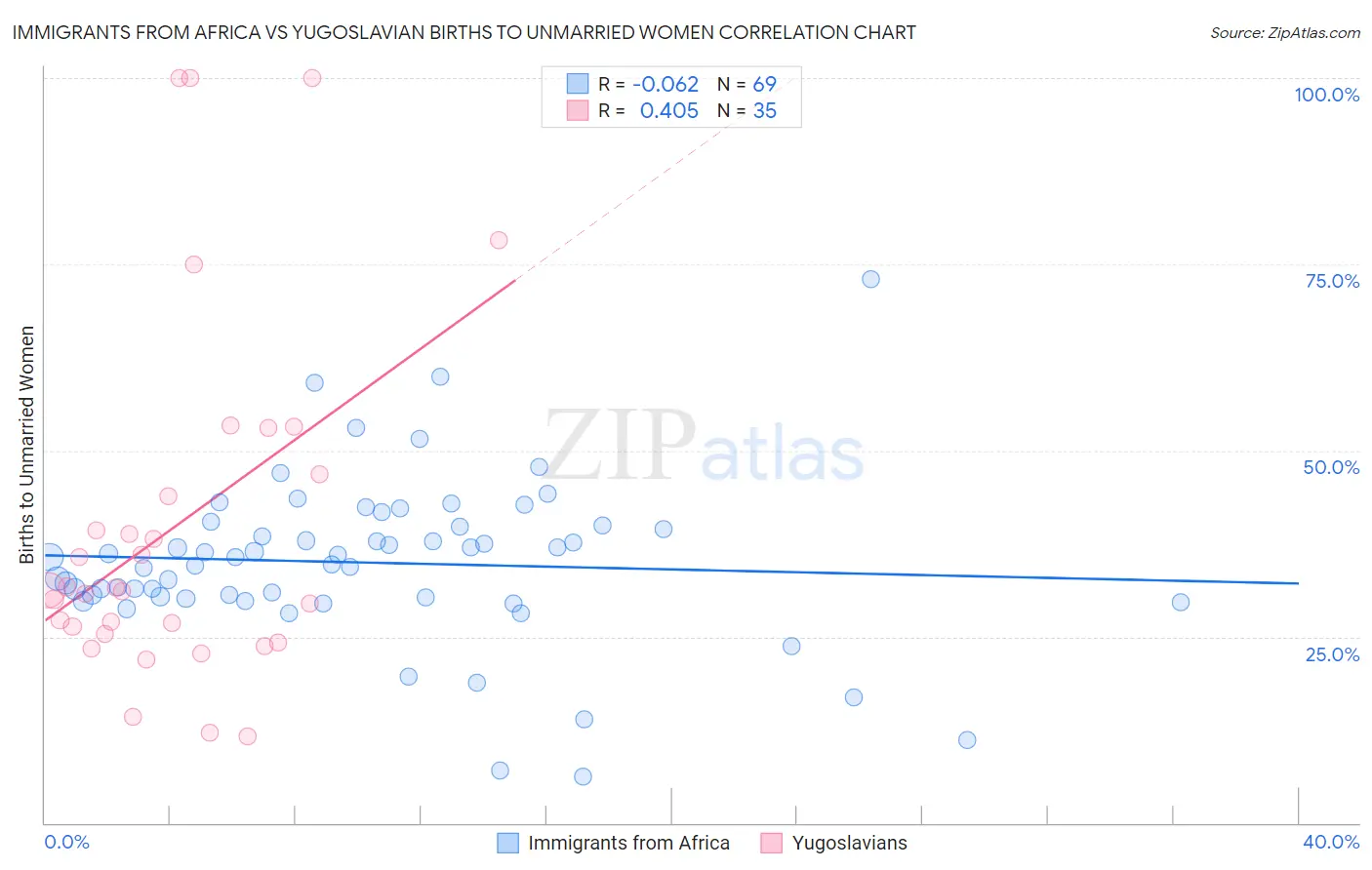 Immigrants from Africa vs Yugoslavian Births to Unmarried Women