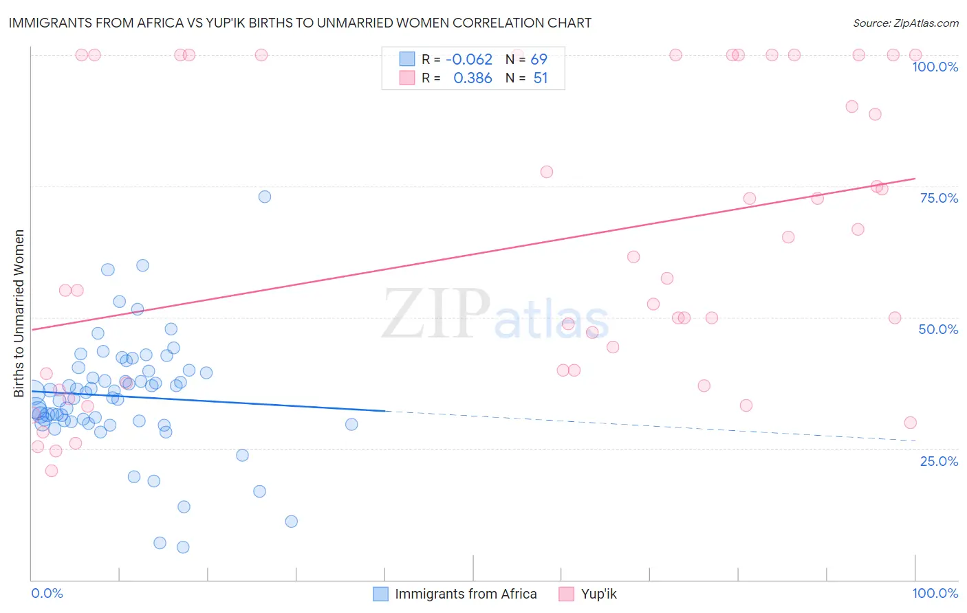 Immigrants from Africa vs Yup'ik Births to Unmarried Women