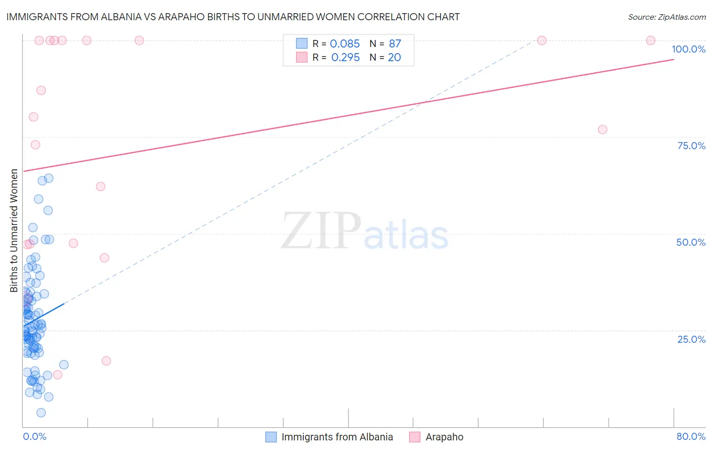 Immigrants from Albania vs Arapaho Births to Unmarried Women