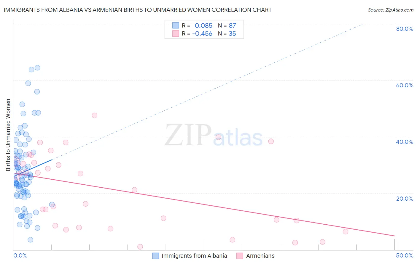 Immigrants from Albania vs Armenian Births to Unmarried Women