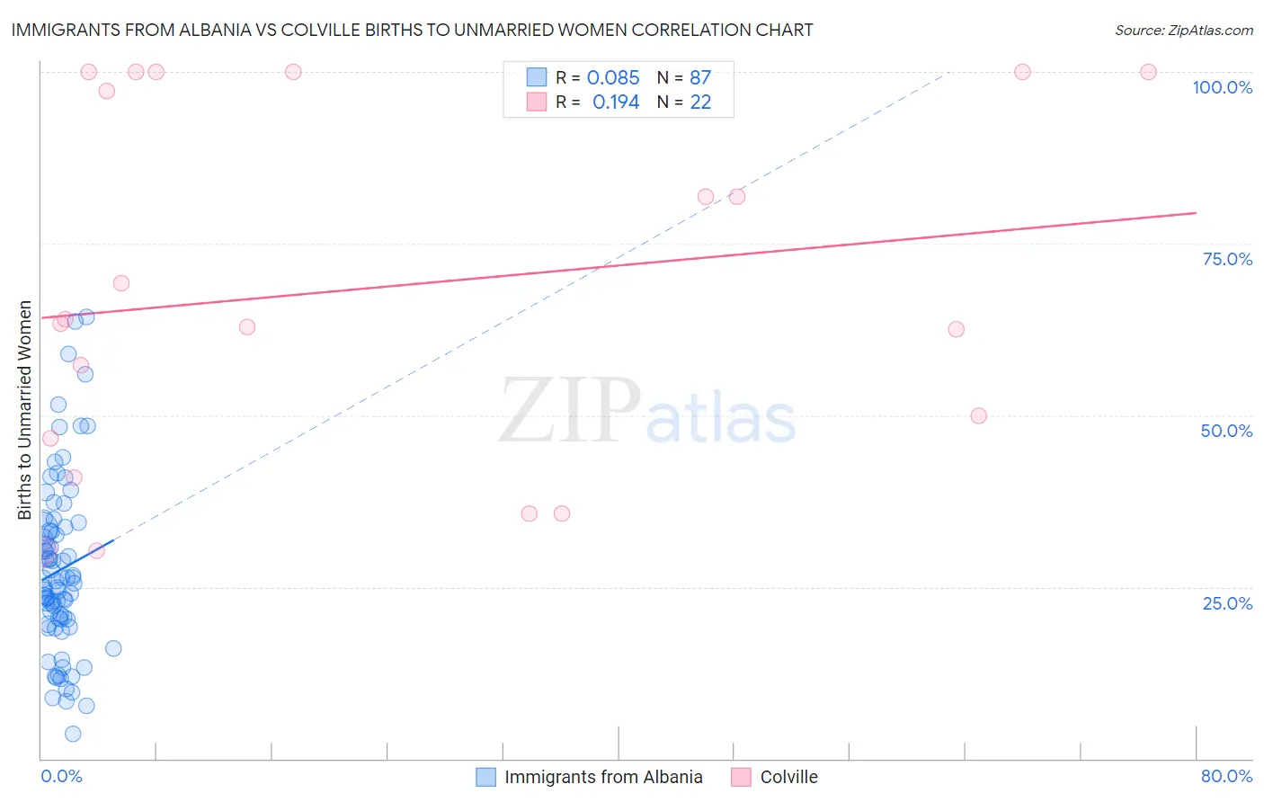 Immigrants from Albania vs Colville Births to Unmarried Women