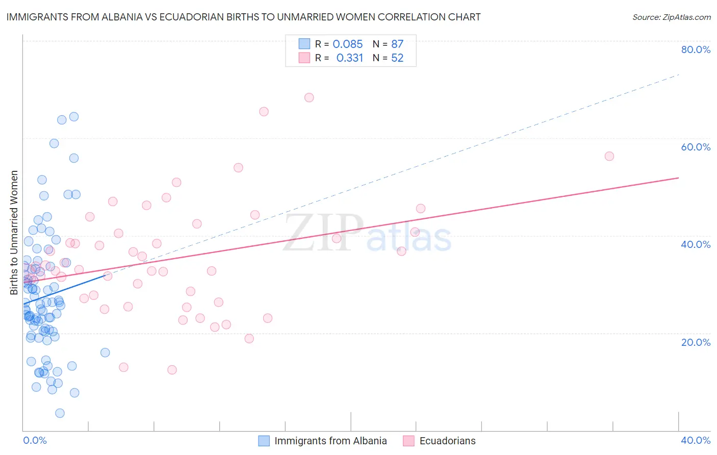 Immigrants from Albania vs Ecuadorian Births to Unmarried Women