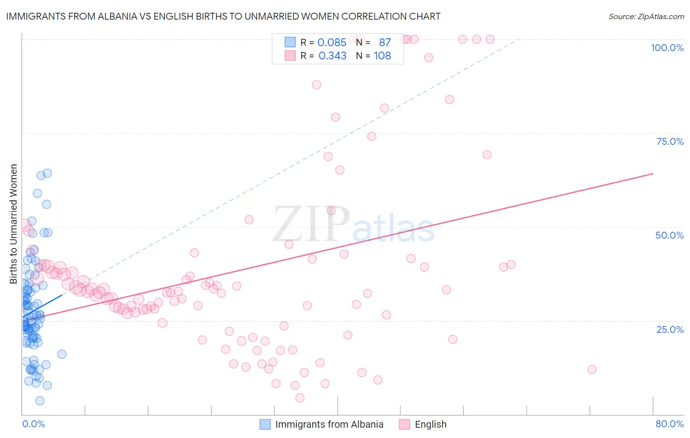 Immigrants from Albania vs English Births to Unmarried Women