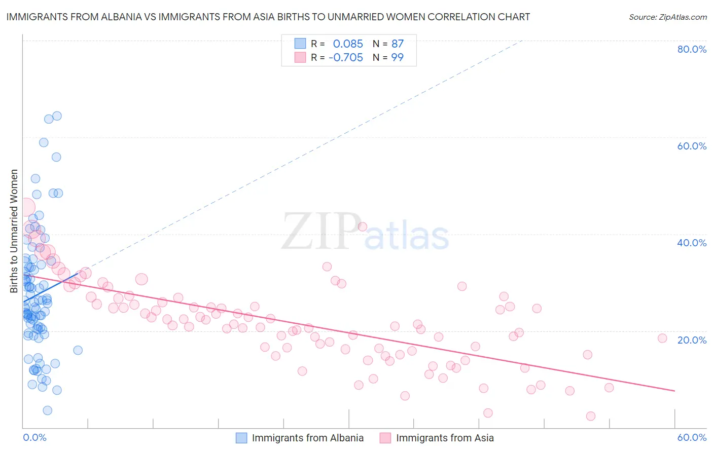 Immigrants from Albania vs Immigrants from Asia Births to Unmarried Women