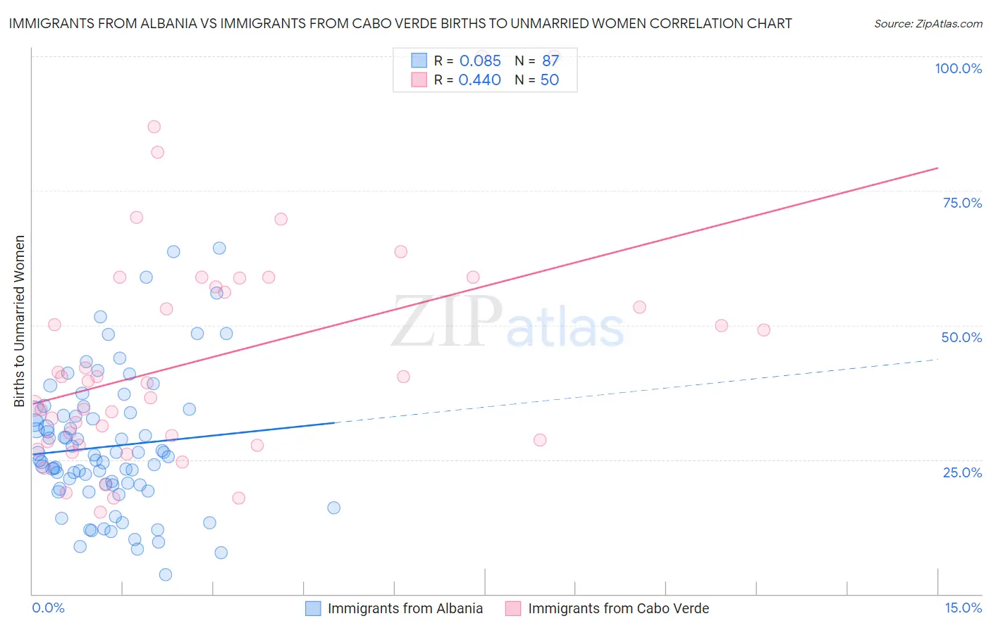 Immigrants from Albania vs Immigrants from Cabo Verde Births to Unmarried Women