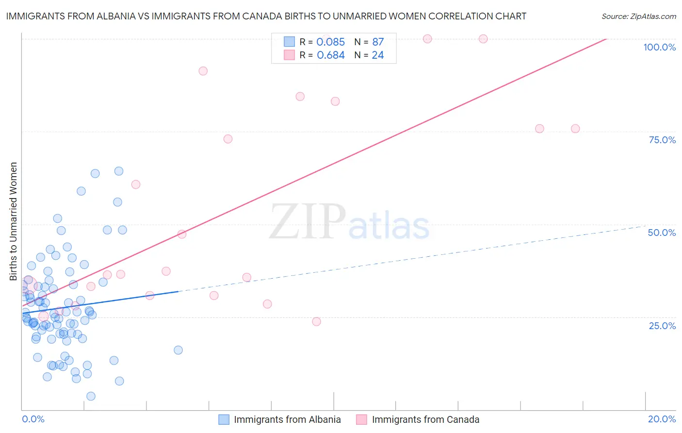 Immigrants from Albania vs Immigrants from Canada Births to Unmarried Women