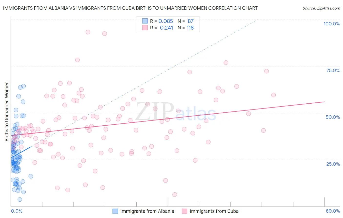 Immigrants from Albania vs Immigrants from Cuba Births to Unmarried Women