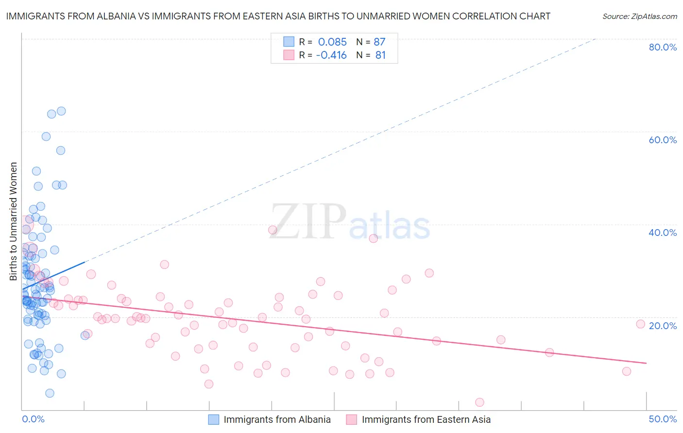 Immigrants from Albania vs Immigrants from Eastern Asia Births to Unmarried Women