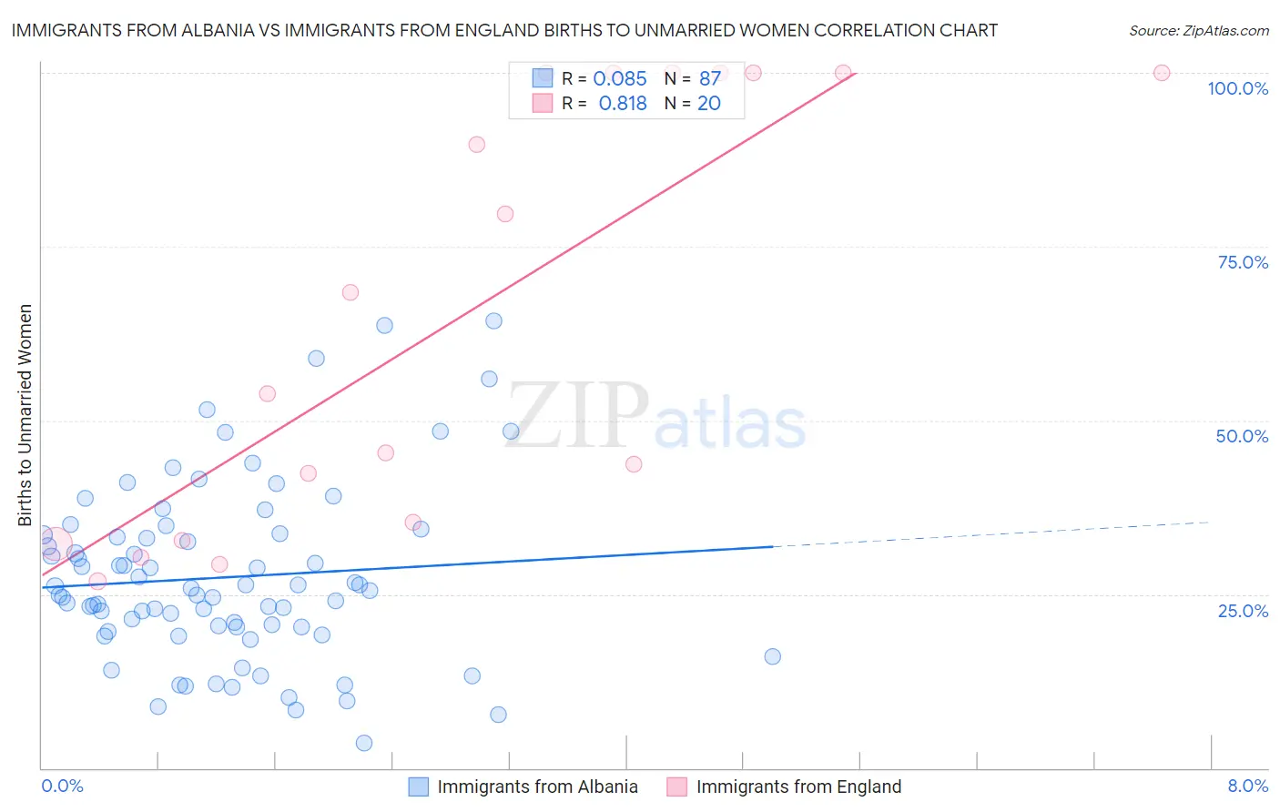Immigrants from Albania vs Immigrants from England Births to Unmarried Women