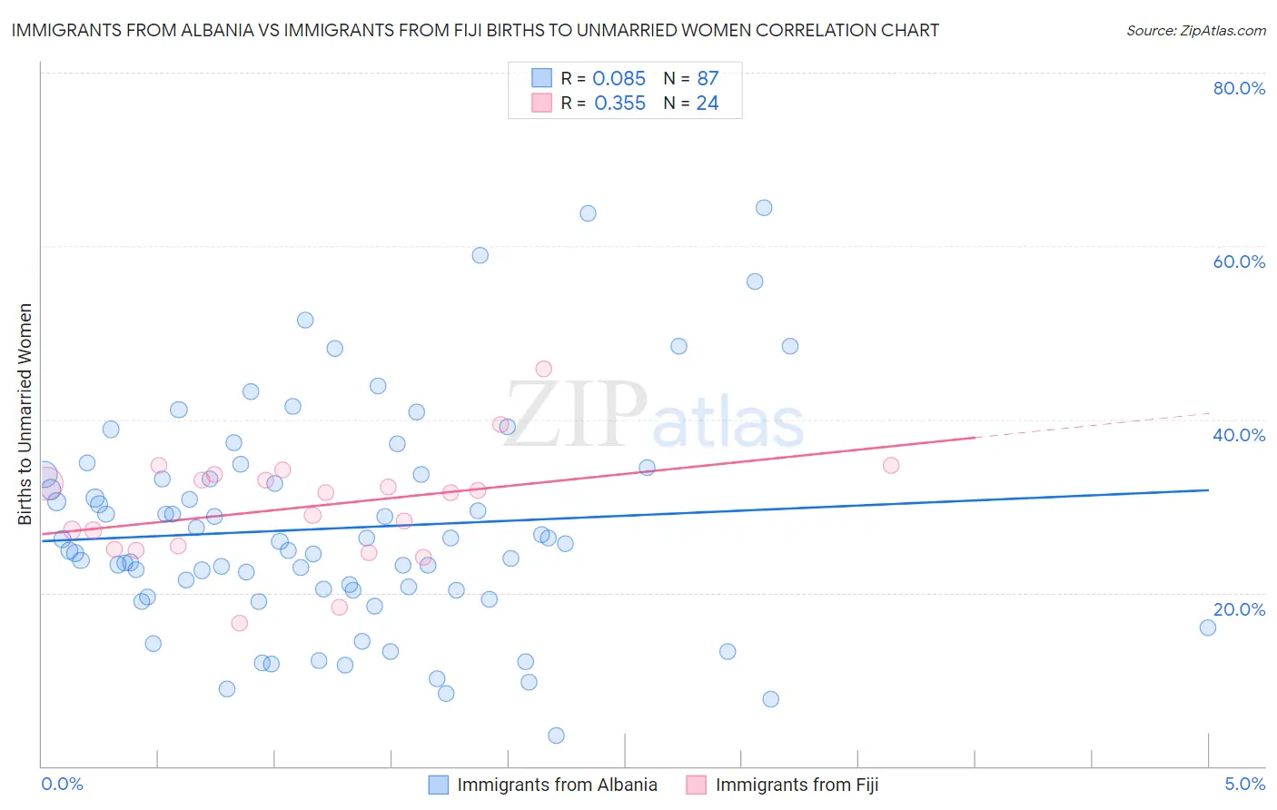 Immigrants from Albania vs Immigrants from Fiji Births to Unmarried Women