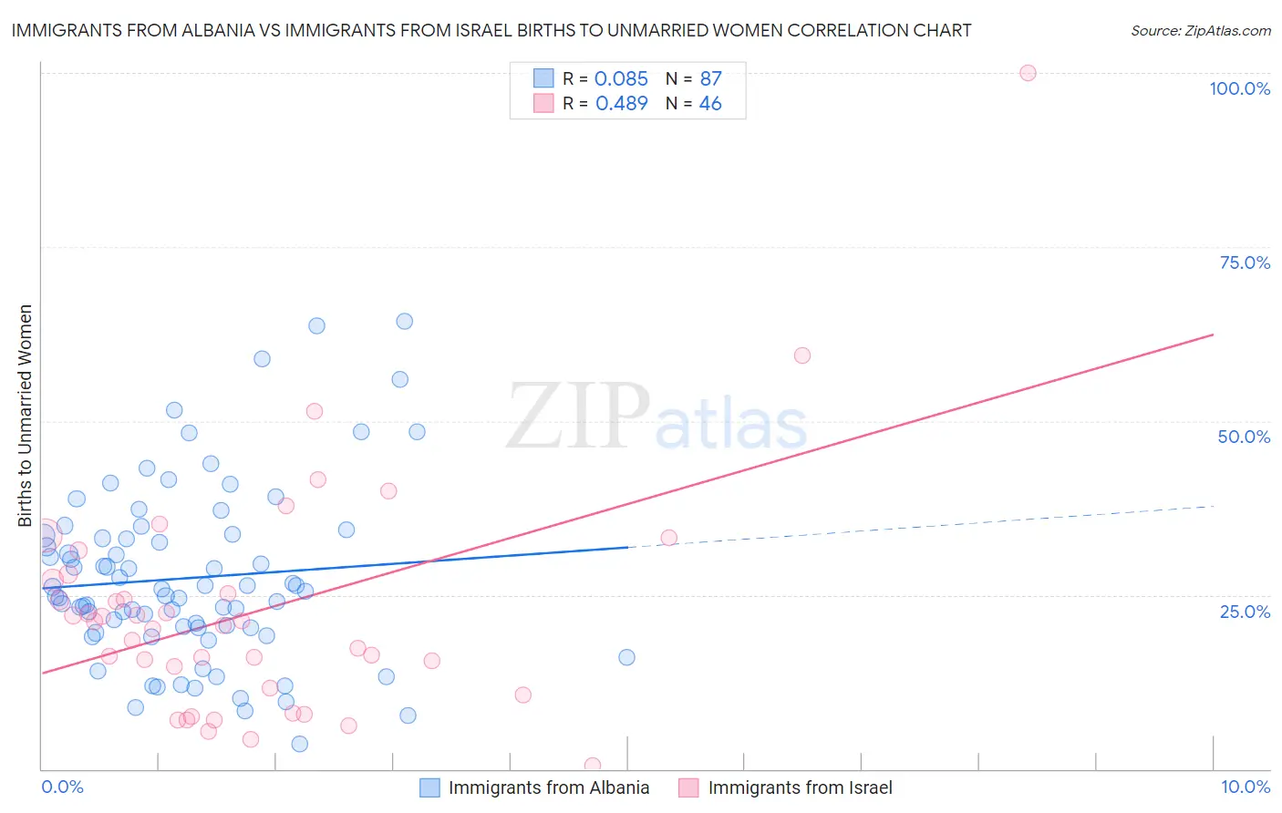 Immigrants from Albania vs Immigrants from Israel Births to Unmarried Women