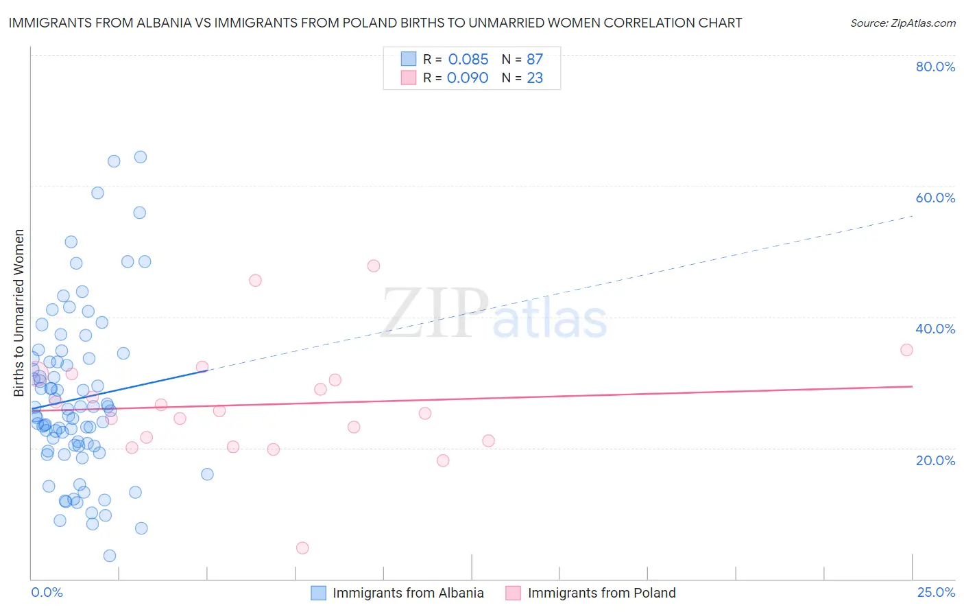 Immigrants from Albania vs Immigrants from Poland Births to Unmarried Women