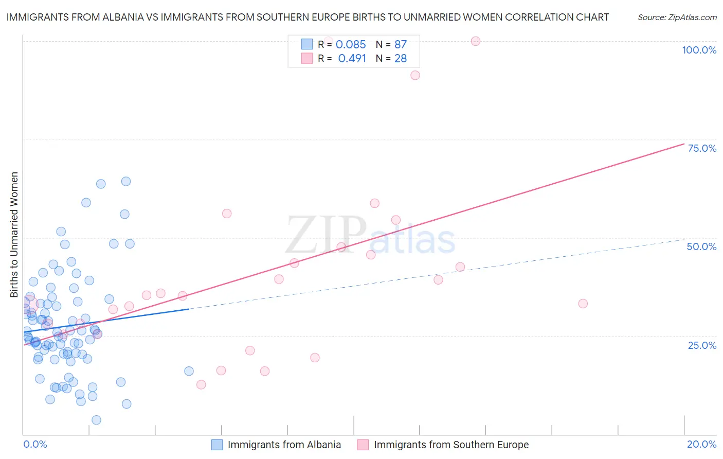 Immigrants from Albania vs Immigrants from Southern Europe Births to Unmarried Women