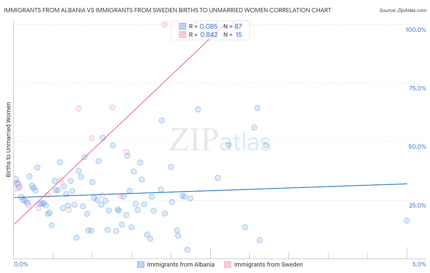 Immigrants from Albania vs Immigrants from Sweden Births to Unmarried Women