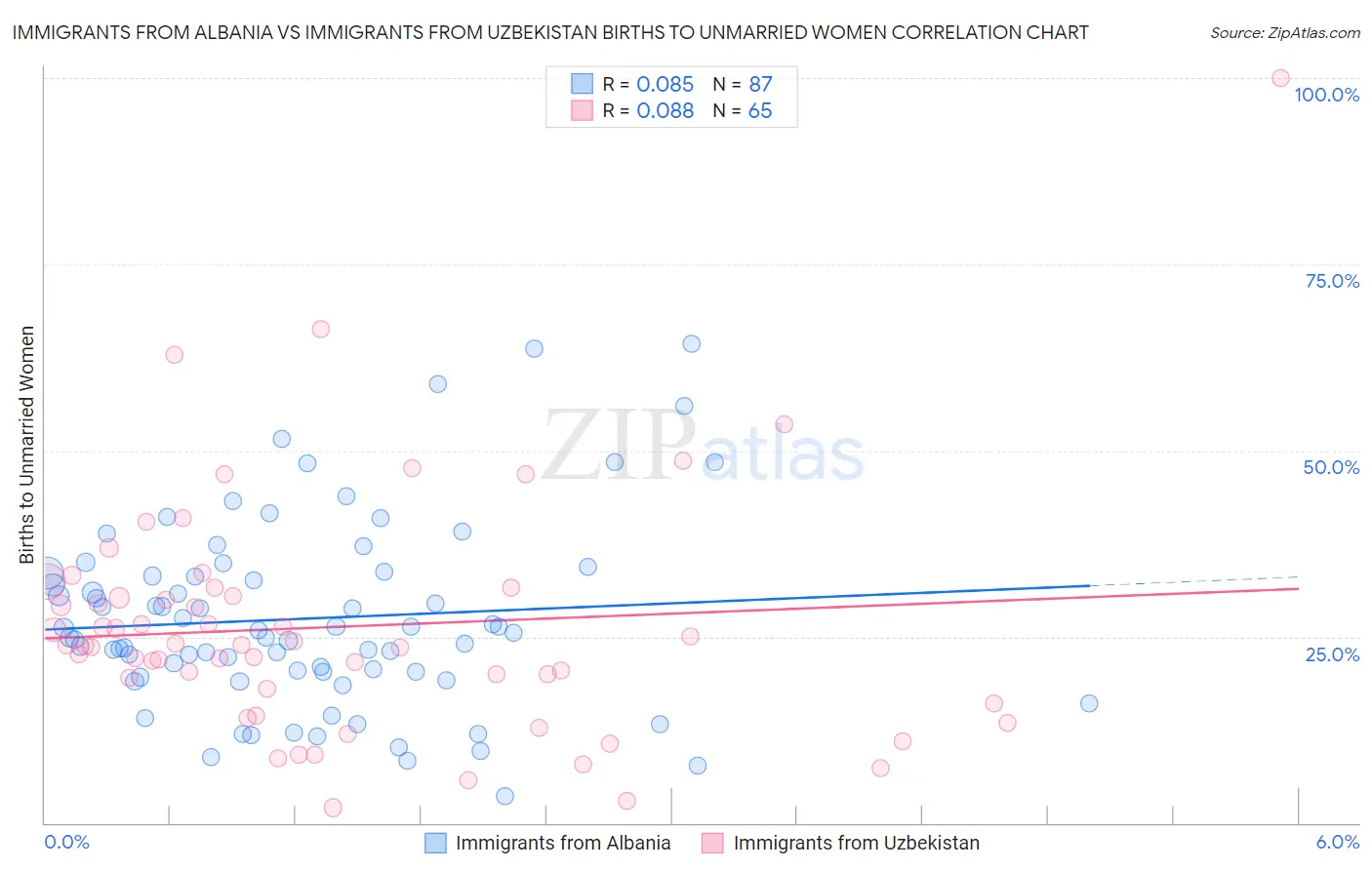 Immigrants from Albania vs Immigrants from Uzbekistan Births to Unmarried Women