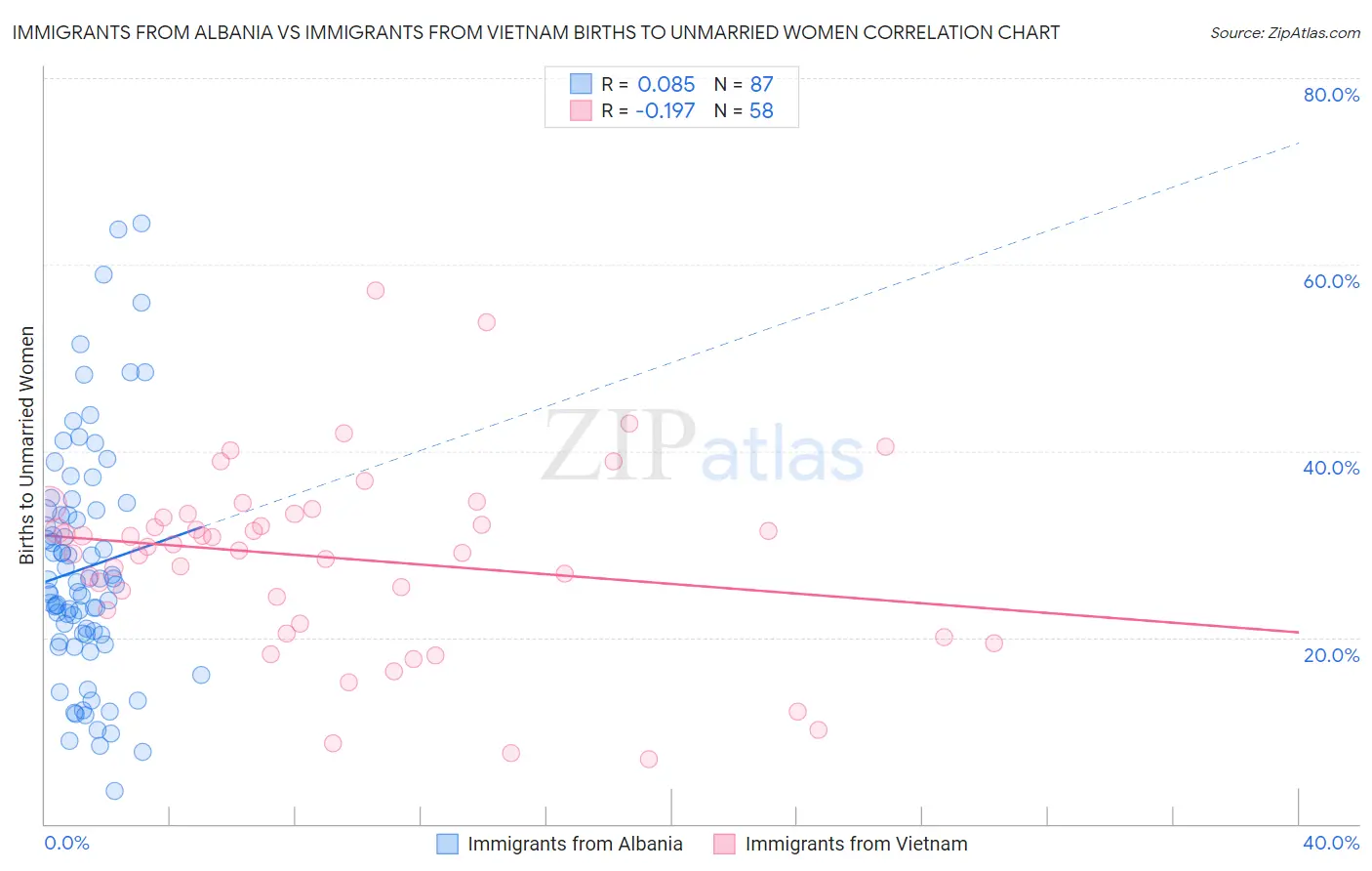 Immigrants from Albania vs Immigrants from Vietnam Births to Unmarried Women