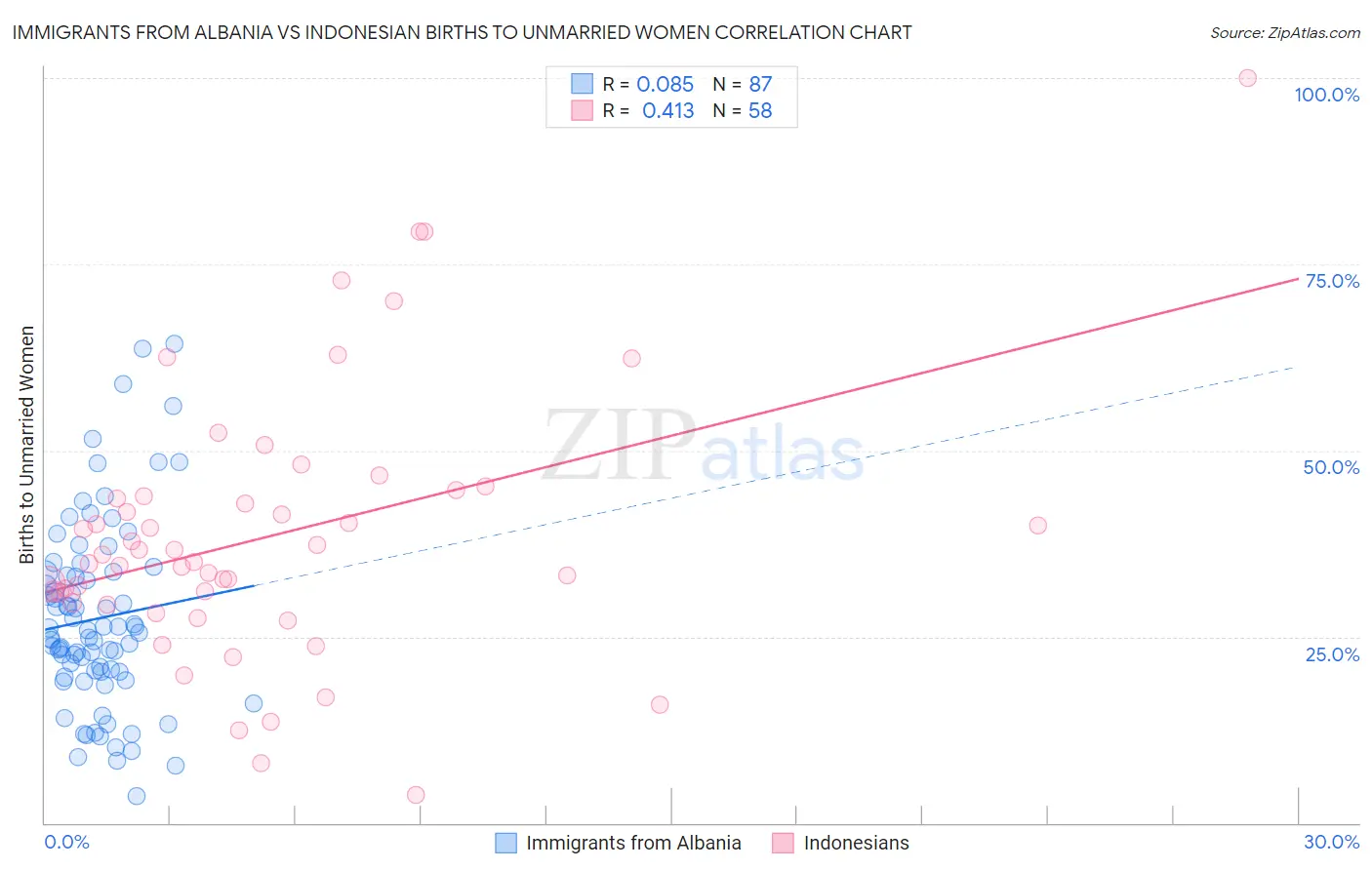 Immigrants from Albania vs Indonesian Births to Unmarried Women