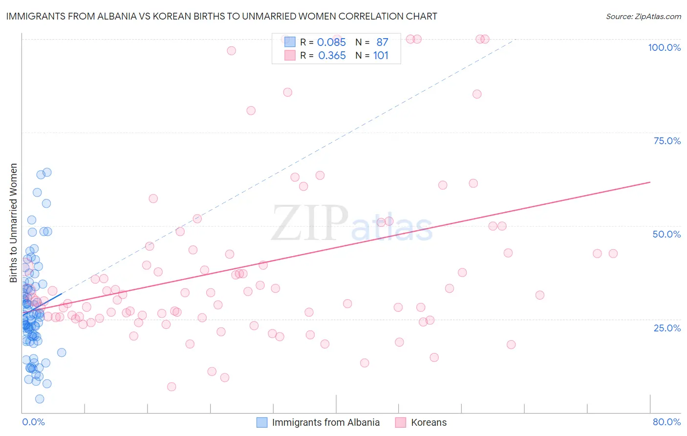 Immigrants from Albania vs Korean Births to Unmarried Women