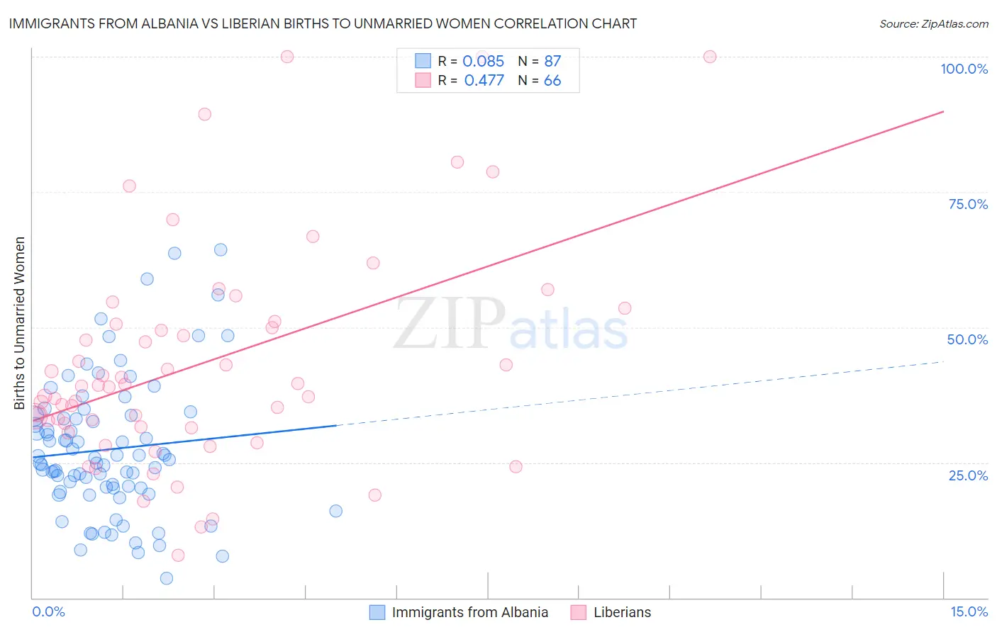 Immigrants from Albania vs Liberian Births to Unmarried Women