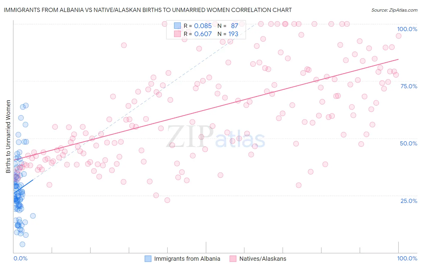 Immigrants from Albania vs Native/Alaskan Births to Unmarried Women