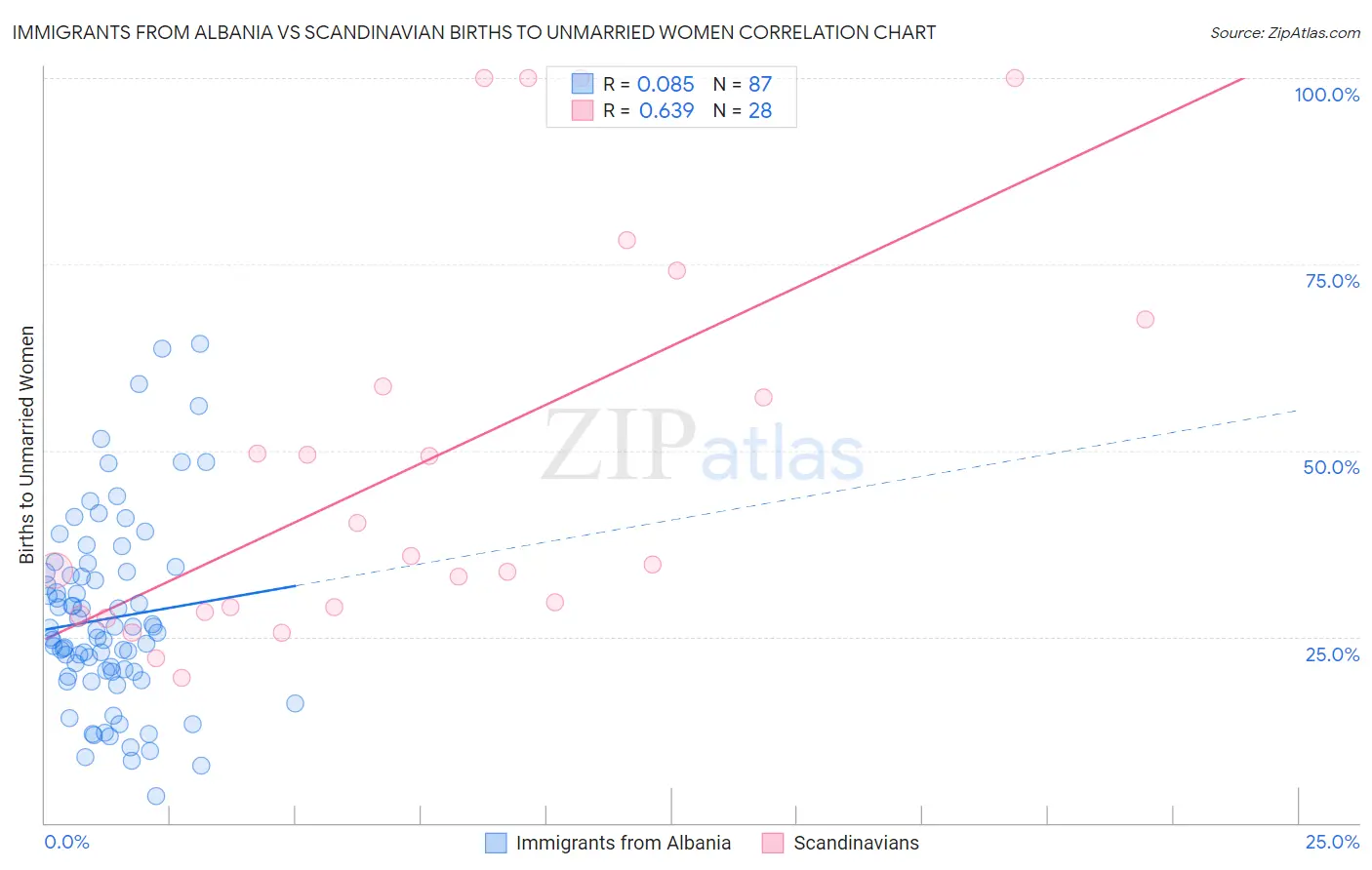 Immigrants from Albania vs Scandinavian Births to Unmarried Women