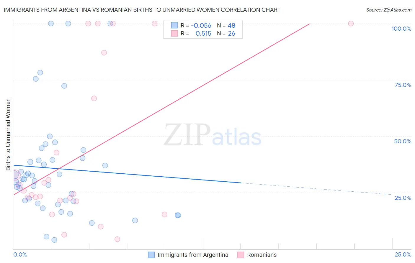 Immigrants from Argentina vs Romanian Births to Unmarried Women