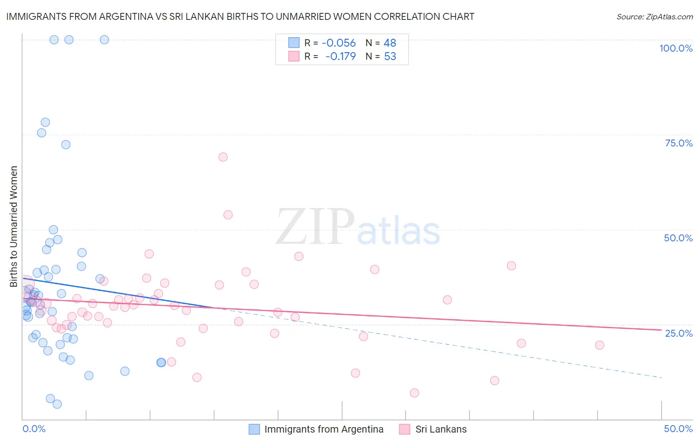 Immigrants from Argentina vs Sri Lankan Births to Unmarried Women