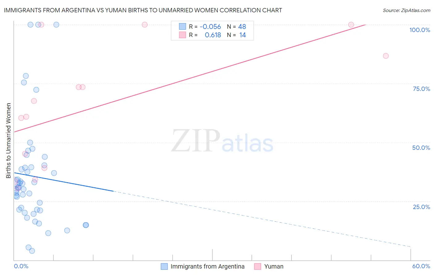 Immigrants from Argentina vs Yuman Births to Unmarried Women