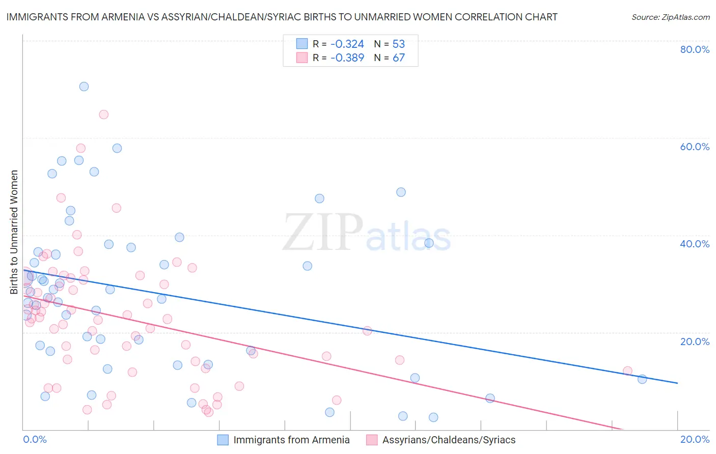 Immigrants from Armenia vs Assyrian/Chaldean/Syriac Births to Unmarried Women