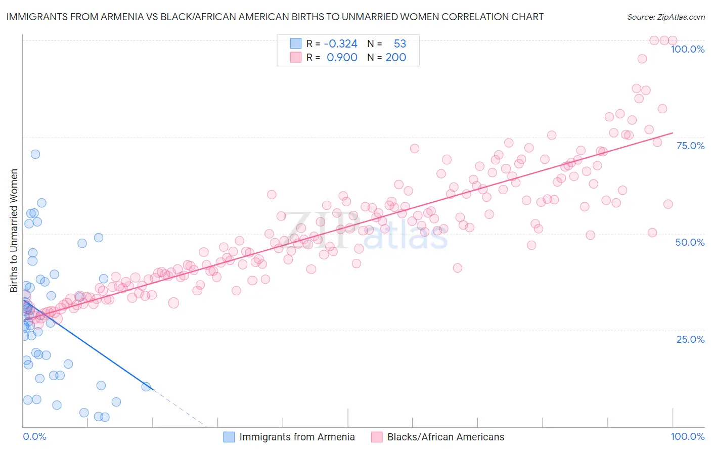 Immigrants from Armenia vs Black/African American Births to Unmarried Women