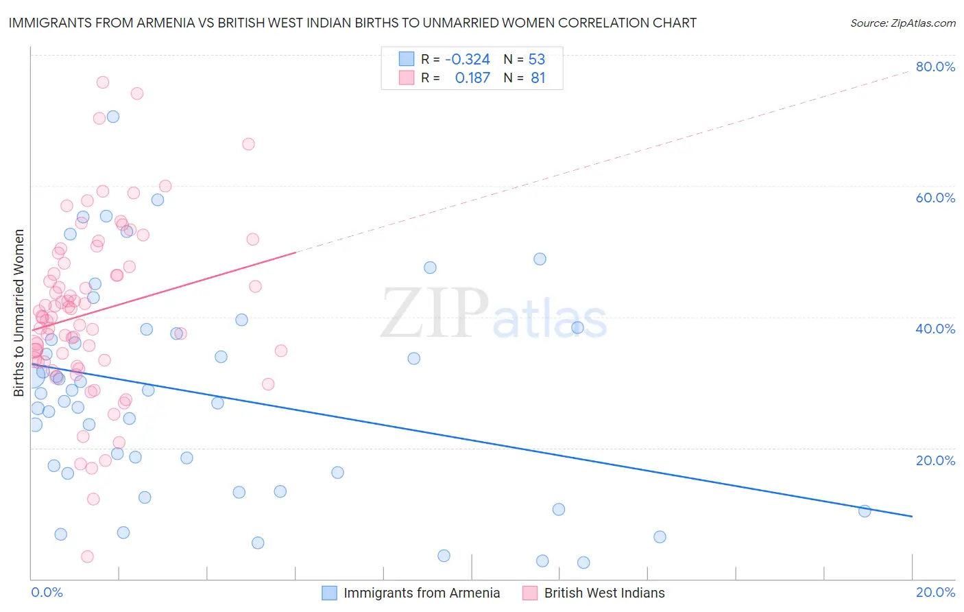 Immigrants from Armenia vs British West Indian Births to Unmarried Women