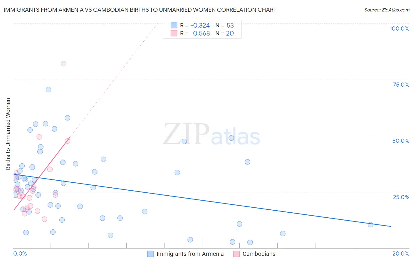 Immigrants from Armenia vs Cambodian Births to Unmarried Women