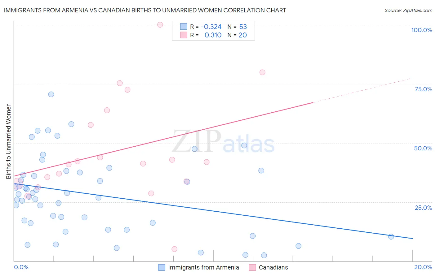 Immigrants from Armenia vs Canadian Births to Unmarried Women